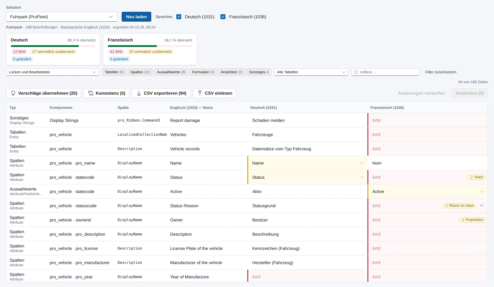 Bildschirmfoto: Die Lückenmatrix einer Solution mit zwei Zielsprachen, Kennzahlen je Sprache, Filterleiste und je Zelle Zustand und Glossar-Vorschlag.